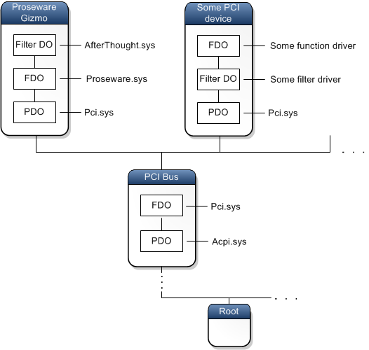 Diagram of a device tree showing the filter, function, and physical device objects in the Proseware Gizmo device node
